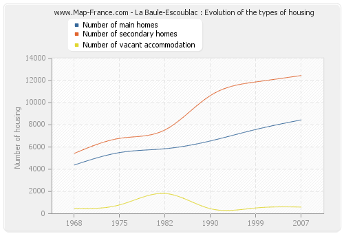La Baule-Escoublac : Evolution of the types of housing